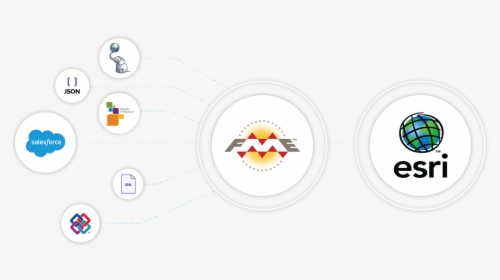 Data To Fme To Arcgis Diagram - Esri, HD Png Download, Free Download