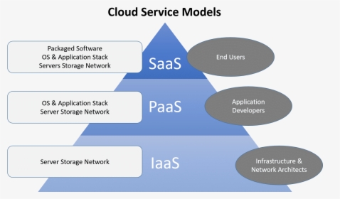 Cloud Computing Service Models Diagrams - Saas Model, HD Png Download, Free Download
