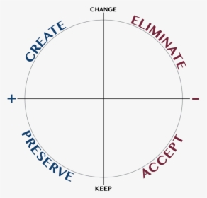 Wheel Of Change Marshall Goldsmith, HD Png Download, Free Download