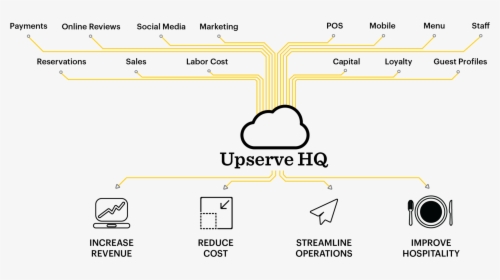 How Upserve Pos System Works - Pos System Works, HD Png Download, Free Download