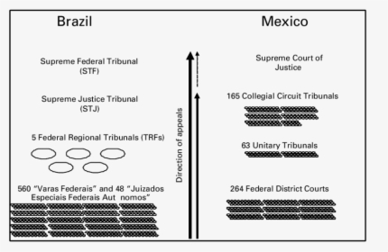 Federal System In Brazil, HD Png Download, Free Download