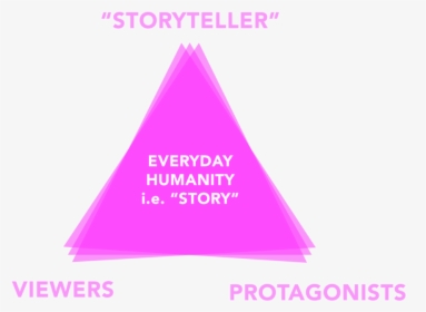 Storytelling-triangle - Johann Wolfgang Von Goethe, HD Png Download, Free Download