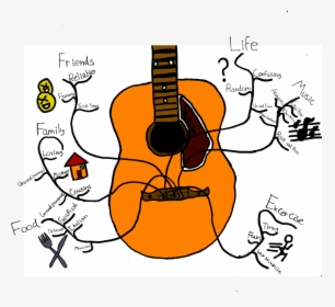 Picture - Mind Map Of Playing Guitar, HD Png Download, Free Download