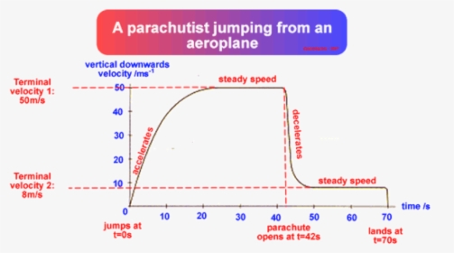Whte - Sky - Terminal Velocity On A Graph, HD Png Download, Free Download