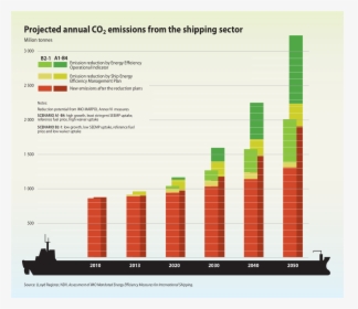 Emissions From Shipping Sector, HD Png Download, Free Download