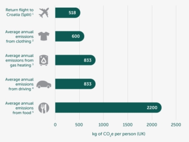 Graph Comparing Co2 Emissions Per Year In The Uk Against, HD Png Download, Free Download