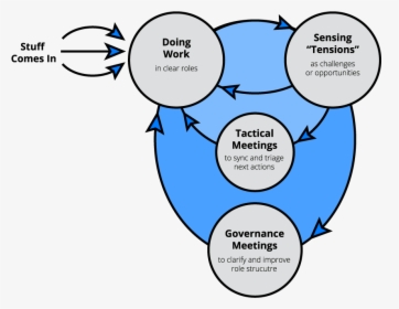 Holacracy How It Works, HD Png Download, Free Download
