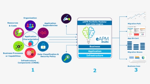 Capgemini Solution Diagram - Capgemini Eapm, HD Png Download, Free Download