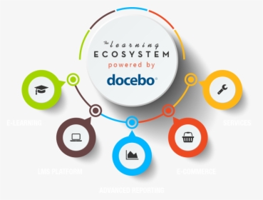 Skillslive Docebo Learning Ecosystem - Layers Of Security Implemented In Tech Mahindra, HD Png Download, Free Download