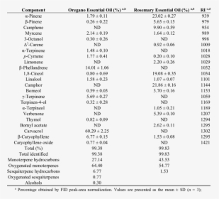 Phytochemical Analysis Of Oregano, HD Png Download, Free Download