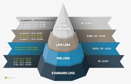Low Loss Materials, HD Png Download, Free Download