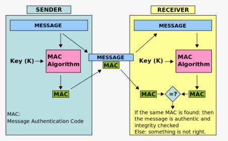 Hmac For Authentication, HD Png Download, Free Download