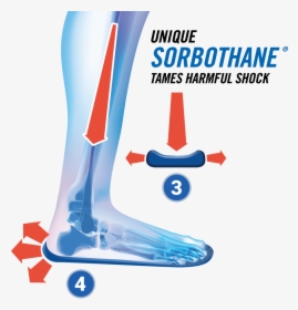 Unique Sorbothane Tames Harmful Shock - Sorbothane Insoles, HD Png Download, Free Download