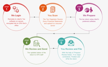 Step By Step Process Of Tax Preparation Services - Tax Outsourcing Services, HD Png Download, Free Download