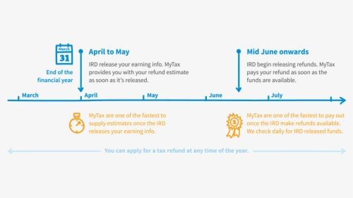 Financial Year Timeline, HD Png Download, Free Download