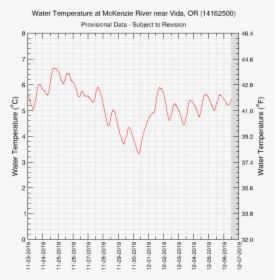 Graph Of Water Temperature - Temperature Of Willamette River, HD Png Download, Free Download