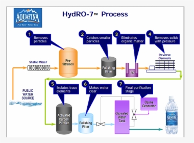 Aquafina Water Filtration Process, HD Png Download, Free Download