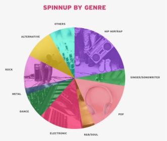 Music Genres Distributiob - Circle, HD Png Download, Free Download