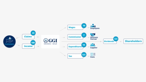 Share Valure Img - Organization Structure Of Grand Guardian Insurance, HD Png Download, Free Download