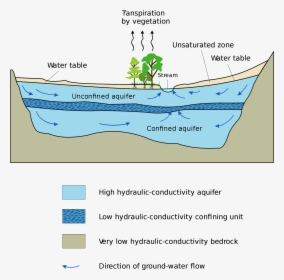 Groundwater, HD Png Download, Free Download