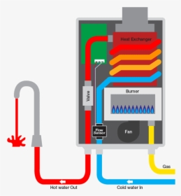 Transparent Water Flow Png - Continuous Flow Hot Water System, Png Download, Free Download