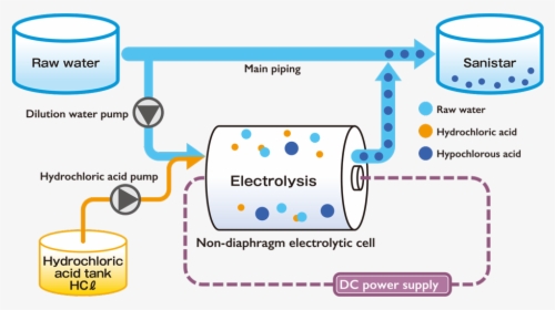 Slightly Acidic Electrolyzed Water Usa, HD Png Download, Free Download