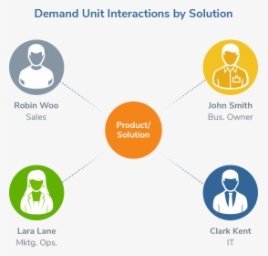 Improve Demand Unit Mapping, HD Png Download, Free Download
