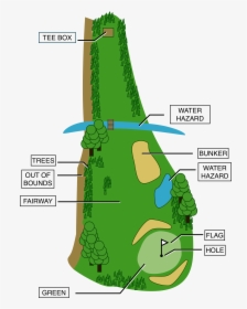 Areas Of The Golf Course, HD Png Download, Free Download