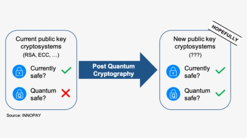 A Visualisation Of Post Quantum Cryptography - Sign, HD Png Download, Free Download