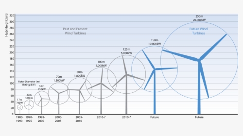 Offshore Wind Turbine Growth, HD Png Download, Free Download