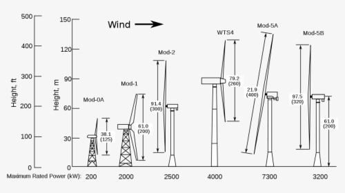 Micro Wind Turbine Schematic, HD Png Download, Free Download