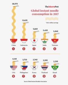 Indonesians And Instant Noodles, HD Png Download, Free Download