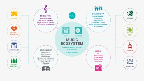 Music Ecosystem, HD Png Download, Free Download
