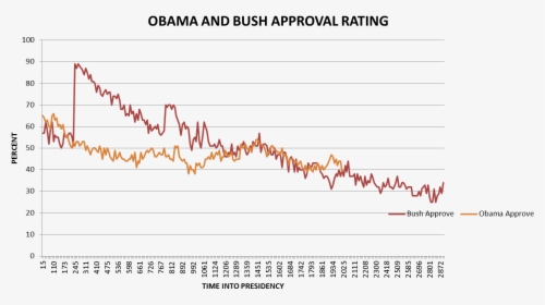 Obama Bush Approval - President Approval Rating Graphs, HD Png Download, Free Download