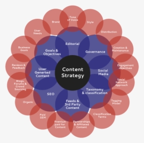 Content Strategy For Websites, HD Png Download, Free Download