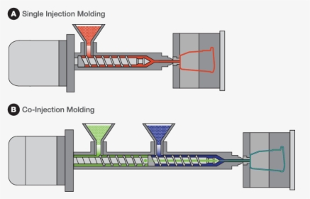 Single Injection And Co-injection Molding Illustrations - Co Injection Molding Machines, HD Png Download, Free Download
