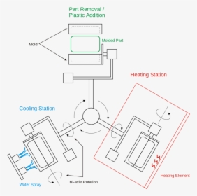 Rotational Moulding Process Diagram, HD Png Download, Free Download