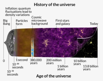 Lumpy History Universe - Astronomical Object, HD Png Download, Free Download