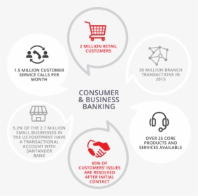 Infographic Highlighting Santander Consumer And Business - Illustration, HD Png Download, Free Download