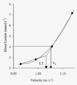 Lactate Threshold 4 Mmol, HD Png Download, Free Download