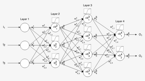 Transparent Neural Network Png - Artificial Neural Network Mathematics, Png Download, Free Download
