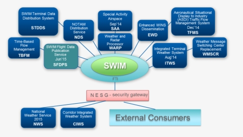 Faa Swim Data, HD Png Download, Free Download