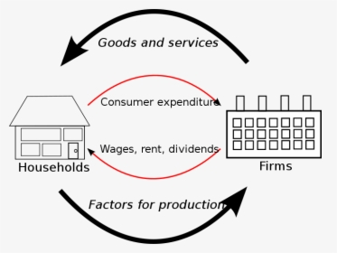 Circular Flow Of Goods Income - Circular Flow Of Goods And Income, HD Png Download, Free Download