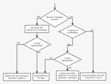 Flow-chart For Reproducibility Check - Reproducible Builds, HD Png Download, Free Download