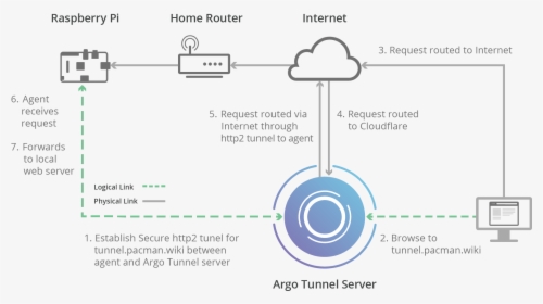 My Mental Model Of Argo Tunnel - Cloudflare Argo Tunnel, HD Png Download, Free Download