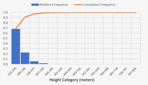 Skyscraper In Histograms, HD Png Download, Free Download