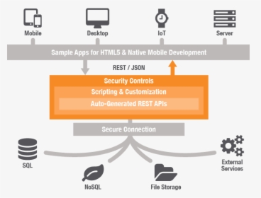 Rest Api Application Architecture, HD Png Download, Free Download