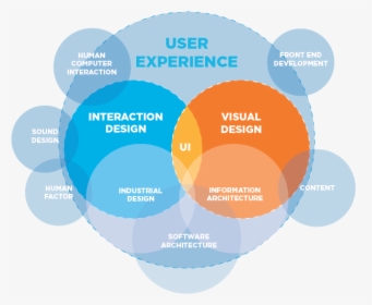 User Experience Venn Diagram, HD Png Download, Free Download