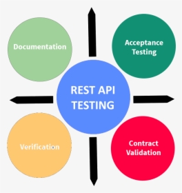 Rest Api Automatic Testing - Rest Api Testing, HD Png Download, Free Download
