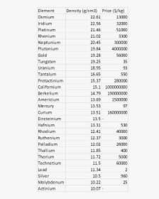 Density And Prices Of Heavy Elements - Densest Material, HD Png Download, Free Download